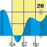 Peterson Bay tide chart for Saturday, July 20, 2024