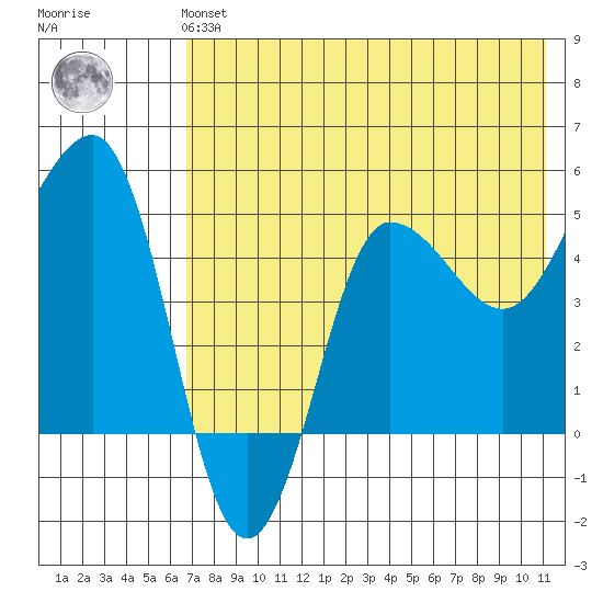 Peterson Bay tide chart for Sunday, July 21, 2024