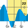 Peterson Bay tide chart for Monday, July 22, 2024