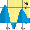 Peterson Bay tide chart for Tuesday, July 23, 2024