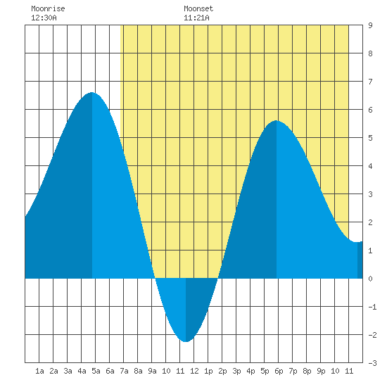 Peterson Bay tide chart for Wednesday, July 24, 2024