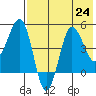 Peterson Bay tide chart for Wednesday, July 24, 2024