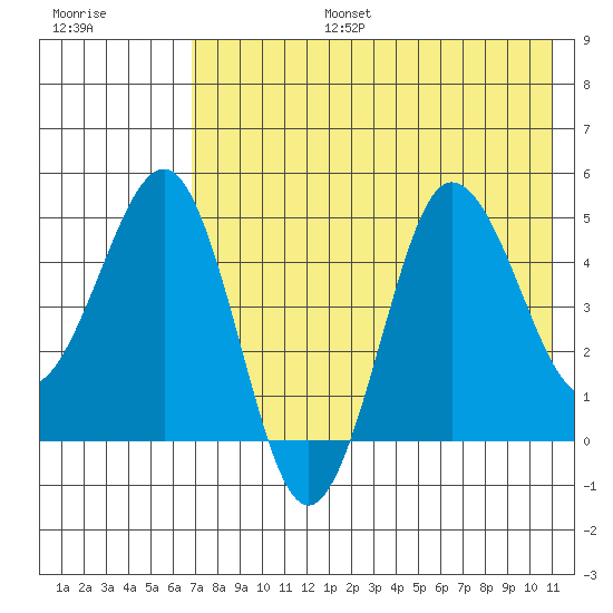 Peterson Bay tide chart for Thursday, July 25, 2024