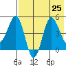 Peterson Bay tide chart for Thursday, July 25, 2024