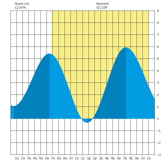 Peterson Bay tide chart for Friday, July 26, 2024
