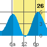 Peterson Bay tide chart for Friday, July 26, 2024