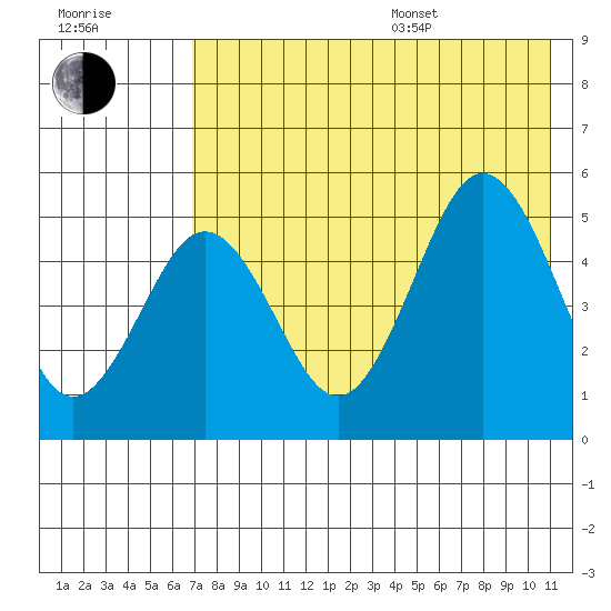 Peterson Bay tide chart for Saturday, July 27, 2024