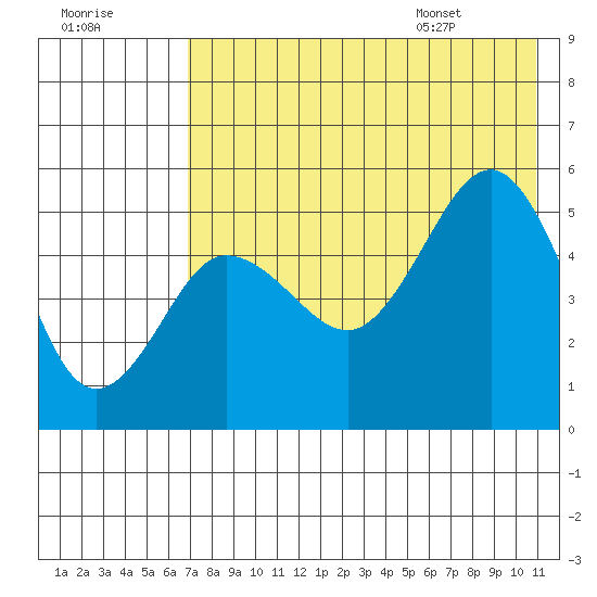 Peterson Bay tide chart for Sunday, July 28, 2024