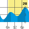 Peterson Bay tide chart for Sunday, July 28, 2024
