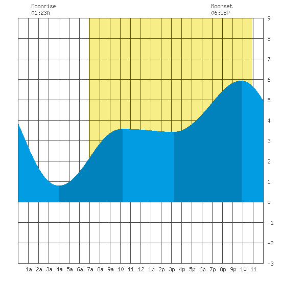 Peterson Bay tide chart for Monday, July 29, 2024