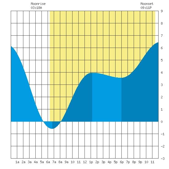 Peterson Bay tide chart for Tuesday, July 2, 2024