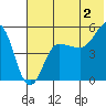Peterson Bay tide chart for Tuesday, July 2, 2024