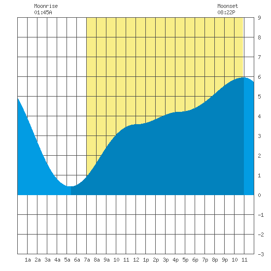 Peterson Bay tide chart for Tuesday, July 30, 2024
