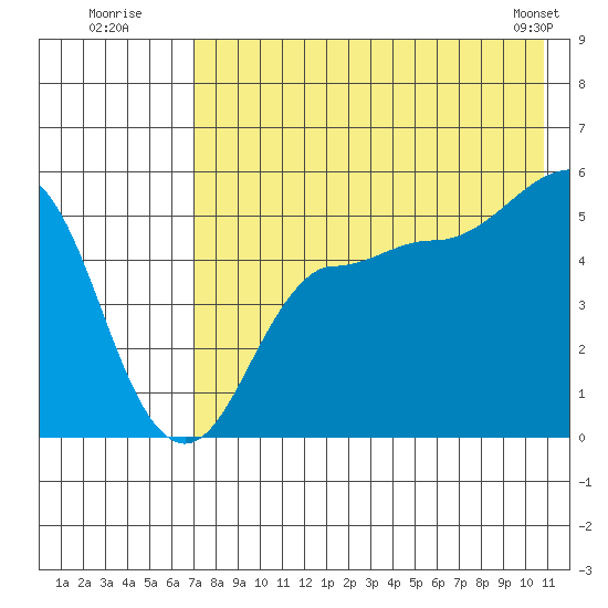 Peterson Bay tide chart for Wednesday, July 31, 2024