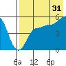 Peterson Bay tide chart for Wednesday, July 31, 2024