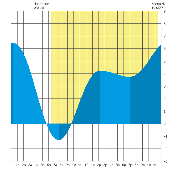 Peterson Bay tide chart for Wednesday, July 3, 2024