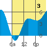 Peterson Bay tide chart for Wednesday, July 3, 2024