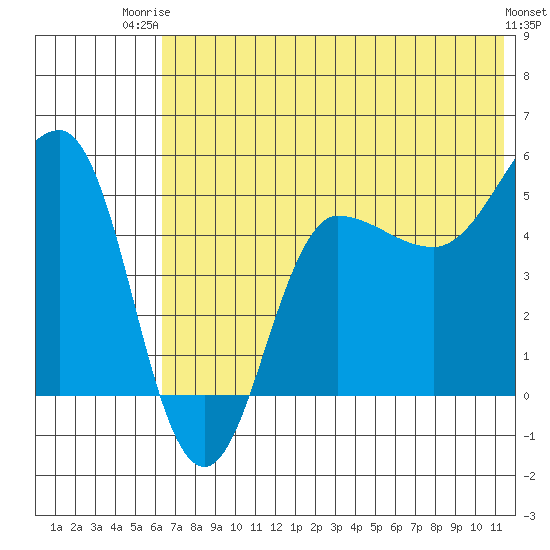 Peterson Bay tide chart for Thursday, July 4, 2024