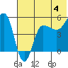 Peterson Bay tide chart for Thursday, July 4, 2024