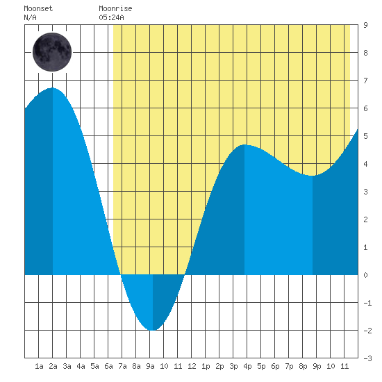 Peterson Bay tide chart for Friday, July 5, 2024