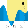 Peterson Bay tide chart for Saturday, July 6, 2024