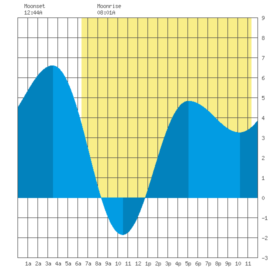 Peterson Bay tide chart for Sunday, July 7, 2024