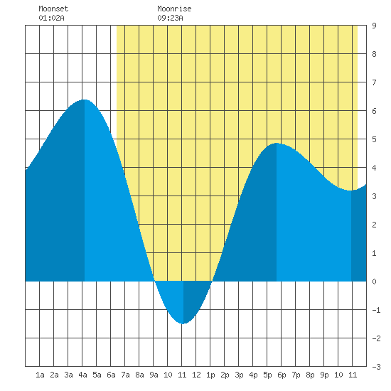 Peterson Bay tide chart for Monday, July 8, 2024