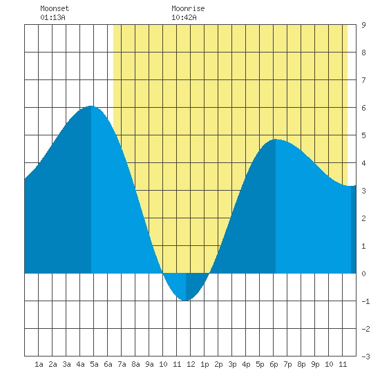 Peterson Bay tide chart for Tuesday, July 9, 2024