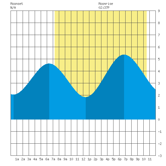 Peterson Bay tide chart for Saturday, August 10, 2024