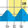 Peterson Bay tide chart for Saturday, August 10, 2024