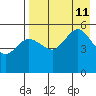 Peterson Bay tide chart for Sunday, August 11, 2024