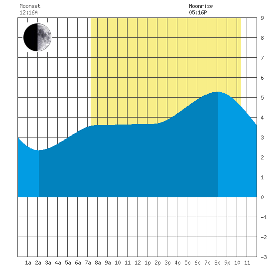 Peterson Bay tide chart for Monday, August 12, 2024