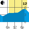 Peterson Bay tide chart for Monday, August 12, 2024