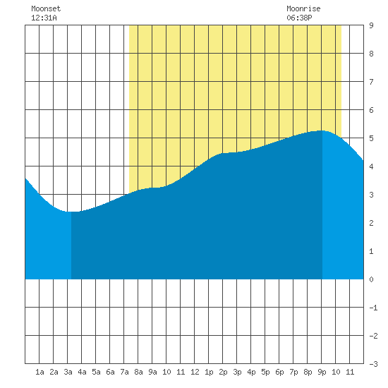 Peterson Bay tide chart for Tuesday, August 13, 2024