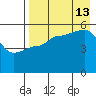 Peterson Bay tide chart for Tuesday, August 13, 2024