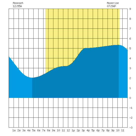 Peterson Bay tide chart for Wednesday, August 14, 2024
