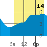 Peterson Bay tide chart for Wednesday, August 14, 2024