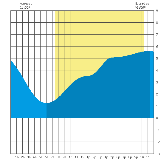 Peterson Bay tide chart for Thursday, August 15, 2024