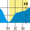 Peterson Bay tide chart for Friday, August 16, 2024