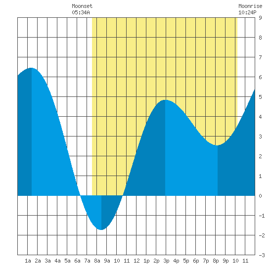 Peterson Bay tide chart for Sunday, August 18, 2024
