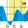 Peterson Bay tide chart for Sunday, August 18, 2024