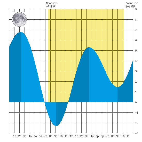 Peterson Bay tide chart for Monday, August 19, 2024