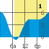 Peterson Bay tide chart for Thursday, August 1, 2024