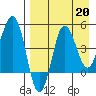 Peterson Bay tide chart for Tuesday, August 20, 2024