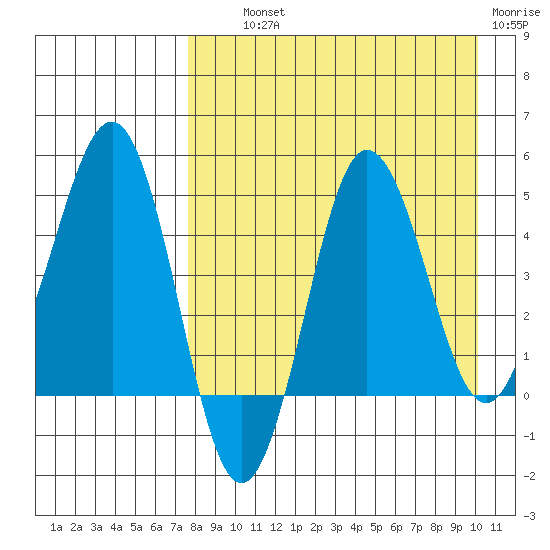 Peterson Bay tide chart for Wednesday, August 21, 2024