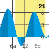 Peterson Bay tide chart for Wednesday, August 21, 2024