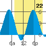 Peterson Bay tide chart for Thursday, August 22, 2024