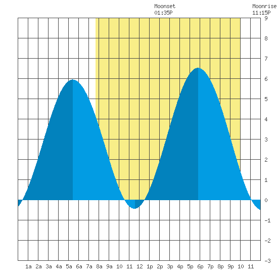 Peterson Bay tide chart for Friday, August 23, 2024