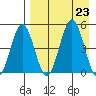Peterson Bay tide chart for Friday, August 23, 2024
