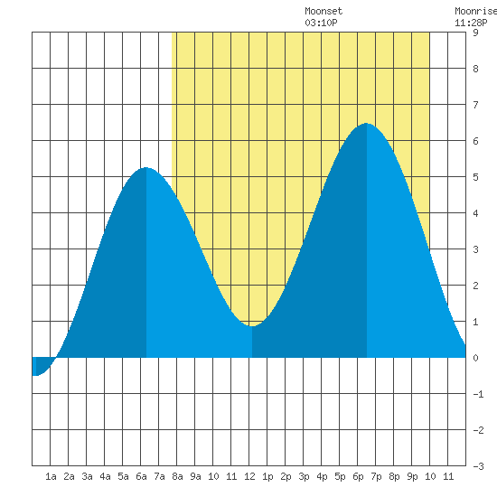 Peterson Bay tide chart for Saturday, August 24, 2024